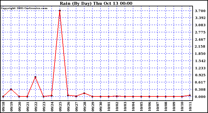  Rain (By Day)				