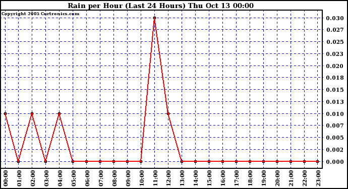  Rain per Hour (Last 24 Hours)		