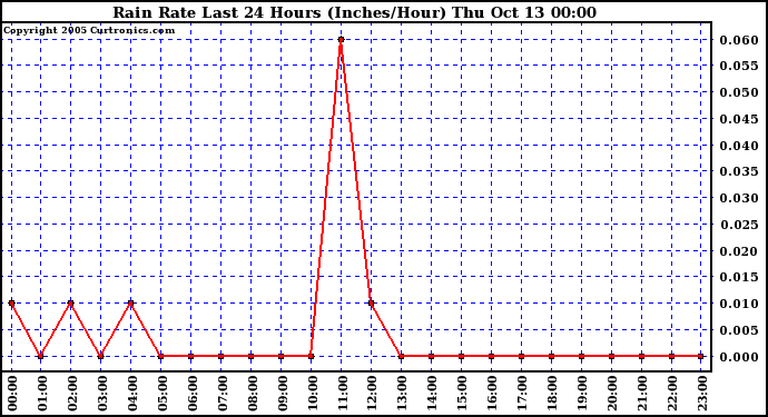  Rain Rate Last 24 Hours (Inches/Hour)	