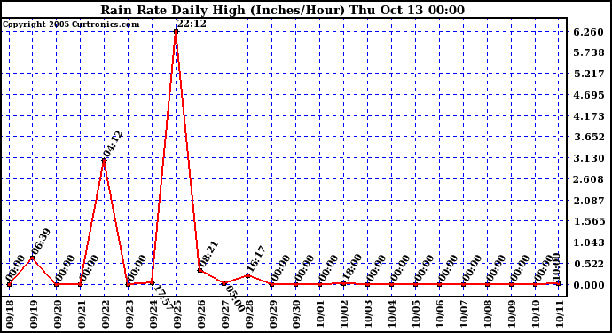  Rain Rate Daily High (Inches/Hour)	