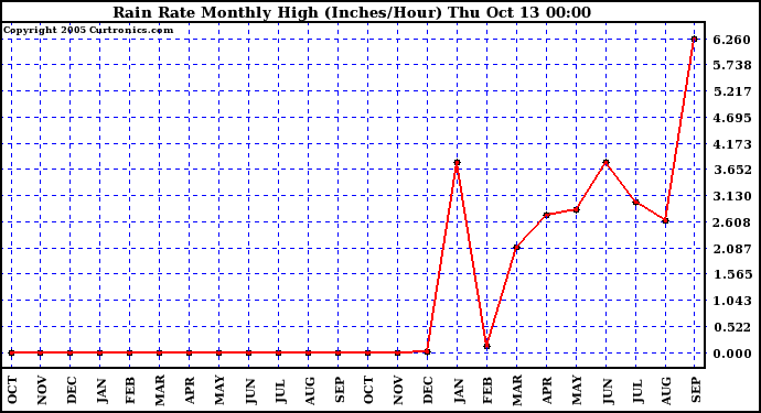  Rain Rate Monthly High (Inches/Hour)	