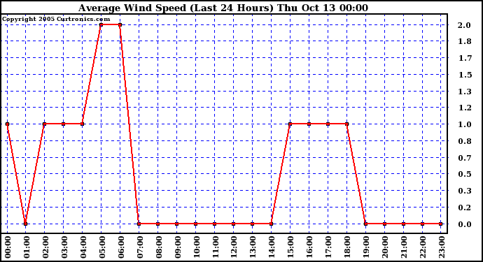  Average Wind Speed (Last 24 Hours)	