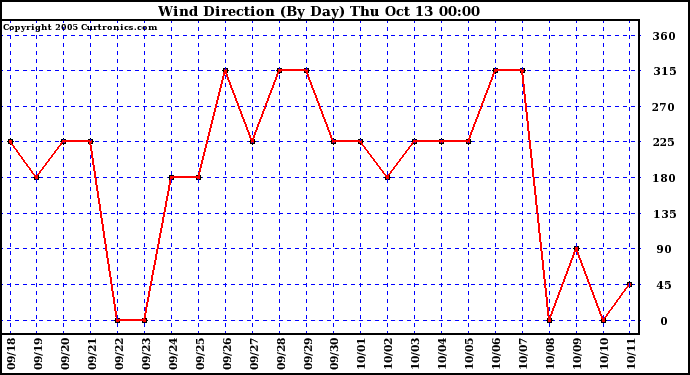  Wind Direction (By Day)		