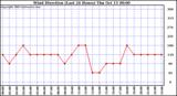  Wind Direction (Last 24 Hours)	