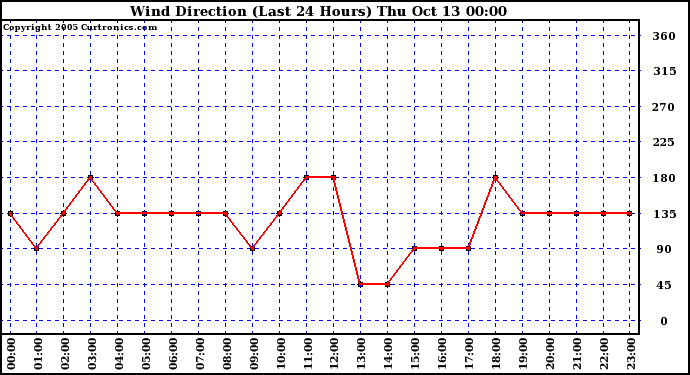  Wind Direction (Last 24 Hours)	