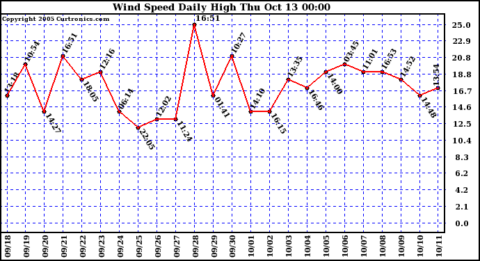  Wind Speed Daily High			