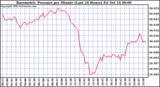  Barometric Pressure per Minute (Last 24 Hours) 