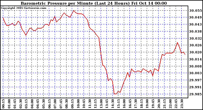  Barometric Pressure per Minute (Last 24 Hours) 