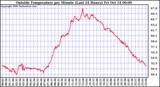  Outside Temperature per Minute (Last 24 Hours)	