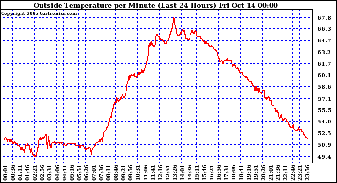  Outside Temperature per Minute (Last 24 Hours)	