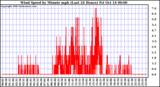  Wind Speed by Minute mph (Last 24 Hours)		