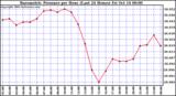  Barometric Pressure per Hour (Last 24 Hours)	 