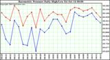  Barometric Pressure Daily High/Low	