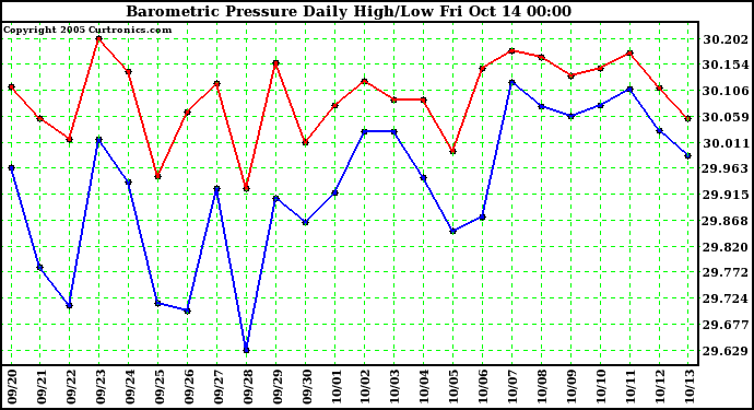  Barometric Pressure Daily High/Low	