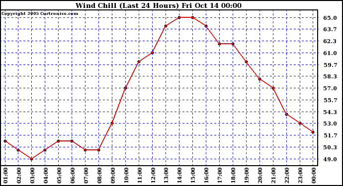  Wind Chill (Last 24 Hours)	