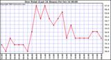  Dew Point (Last 24 Hours)	