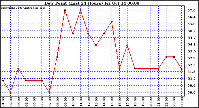  Dew Point (Last 24 Hours)	