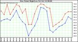  Dew Point High/Low	