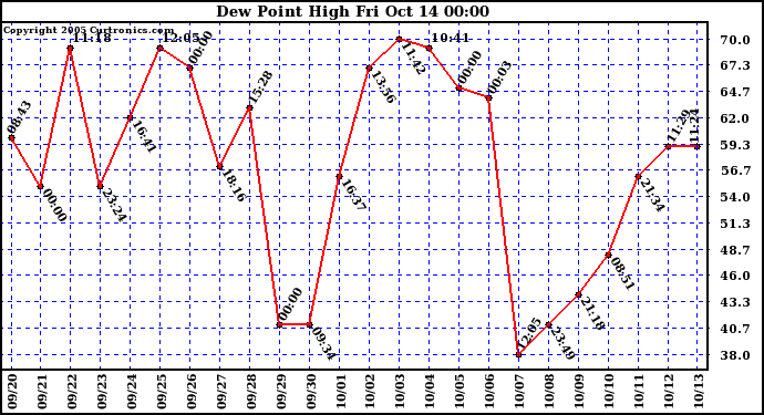  Dew Point High		