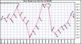  Dew Point Low			