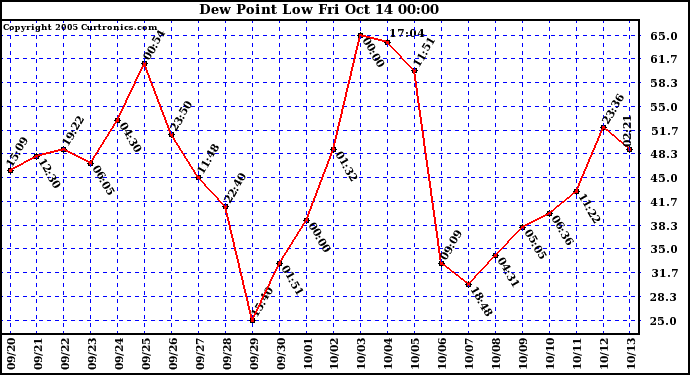  Dew Point Low			