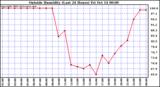  Outside Humidity (Last 24 Hours) 