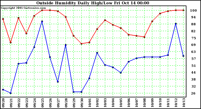  Outside Humidity Daily High/Low 