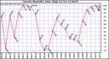  Outside Humidity Daily High	