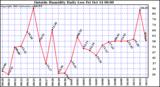  Outside Humidity Daily Low 