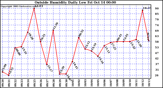  Outside Humidity Daily Low 