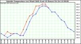  Outside Temperature (vs) Wind Chill (Last 24 Hours) 