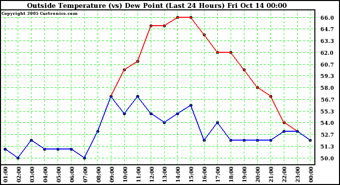  Outside Temperature (vs) Dew Point (Last 24 Hours) 