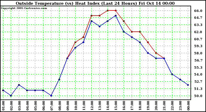  Outside Temperature (vs) Heat Index (Last 24 Hours)	