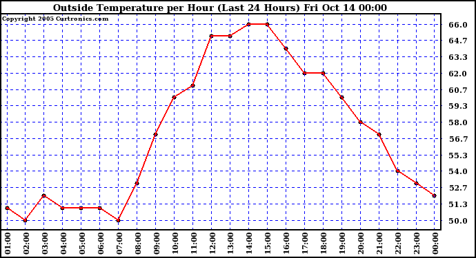  Outside Temperature per Hour (Last 24 Hours) 