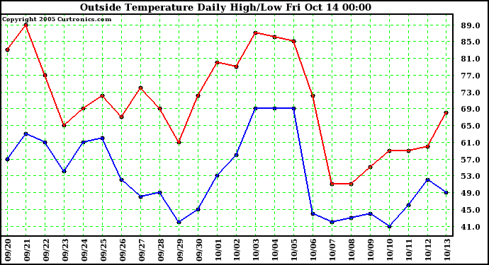  Outside Temperature Daily High/Low	