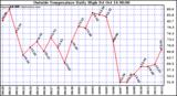  Outside Temperature Daily High 