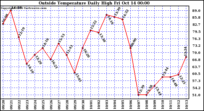  Outside Temperature Daily High 