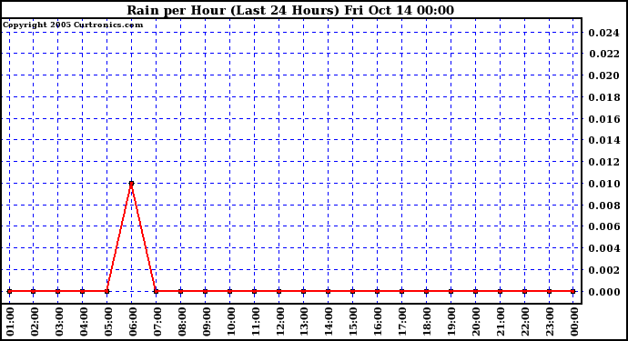  Rain per Hour (Last 24 Hours)		