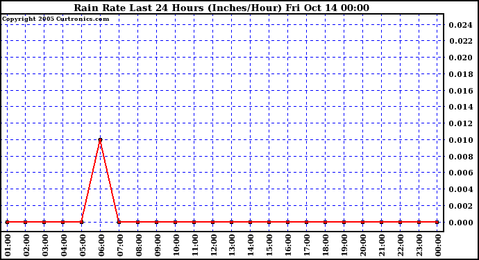  Rain Rate Last 24 Hours (Inches/Hour)	