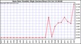  Rain Rate Monthly High (Inches/Hour)	