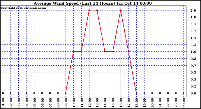  Average Wind Speed (Last 24 Hours)	