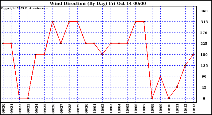  Wind Direction (By Day)		