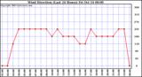  Wind Direction (Last 24 Hours)	