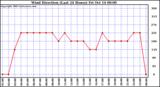  Wind Direction (Last 24 Hours)	