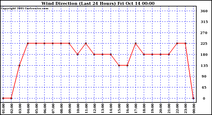  Wind Direction (Last 24 Hours)	