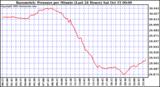  Barometric Pressure per Minute (Last 24 Hours) 