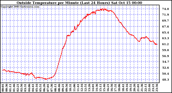  Outside Temperature per Minute (Last 24 Hours)	