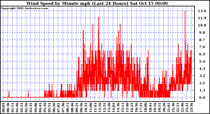  Wind Speed by Minute mph (Last 24 Hours)		