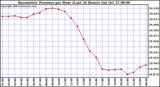  Barometric Pressure per Hour (Last 24 Hours)	 