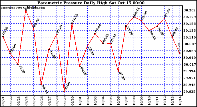  Barometric Pressure Daily High	